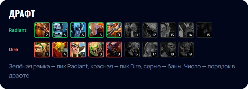 Драфт матча Dota 2 — пики и баны Radiant и Dire по порядку