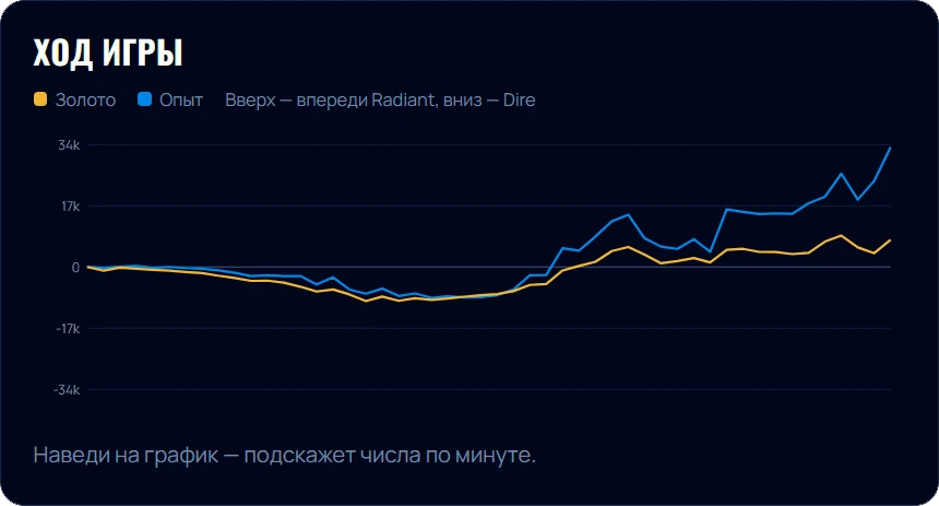 График преимущества по золоту и опыту за матч Dota 2