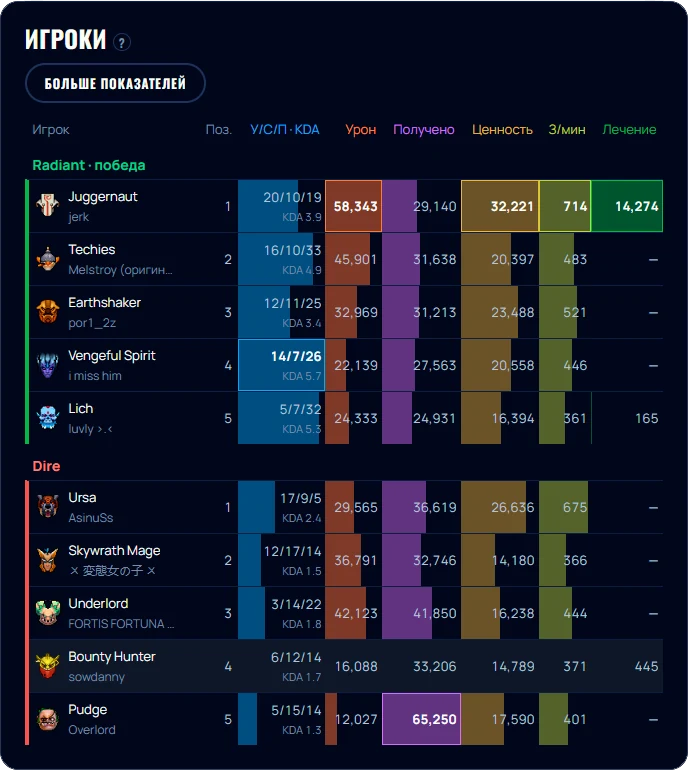 Таблица игроков матча Dota 2 с KDA, уроном и золотом в минуту